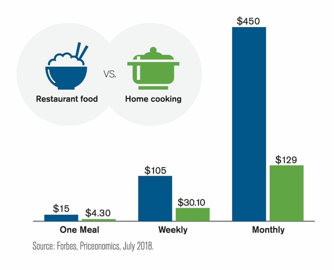 chart showing bar graph of the costs of eating out. smart money bro.