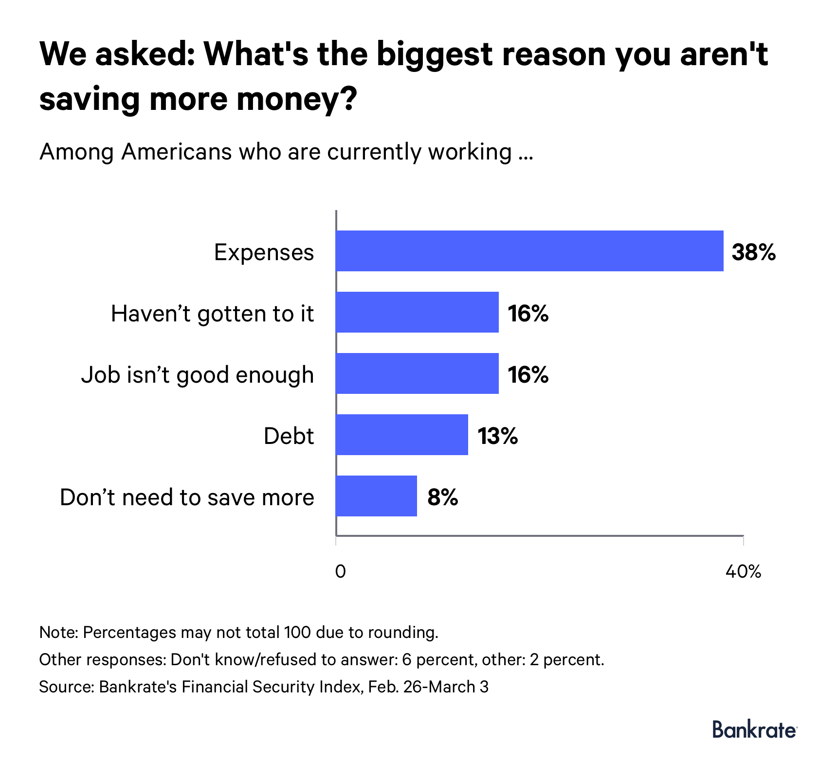 Chart explaining the biggest reasons people don't save money. smart money bro