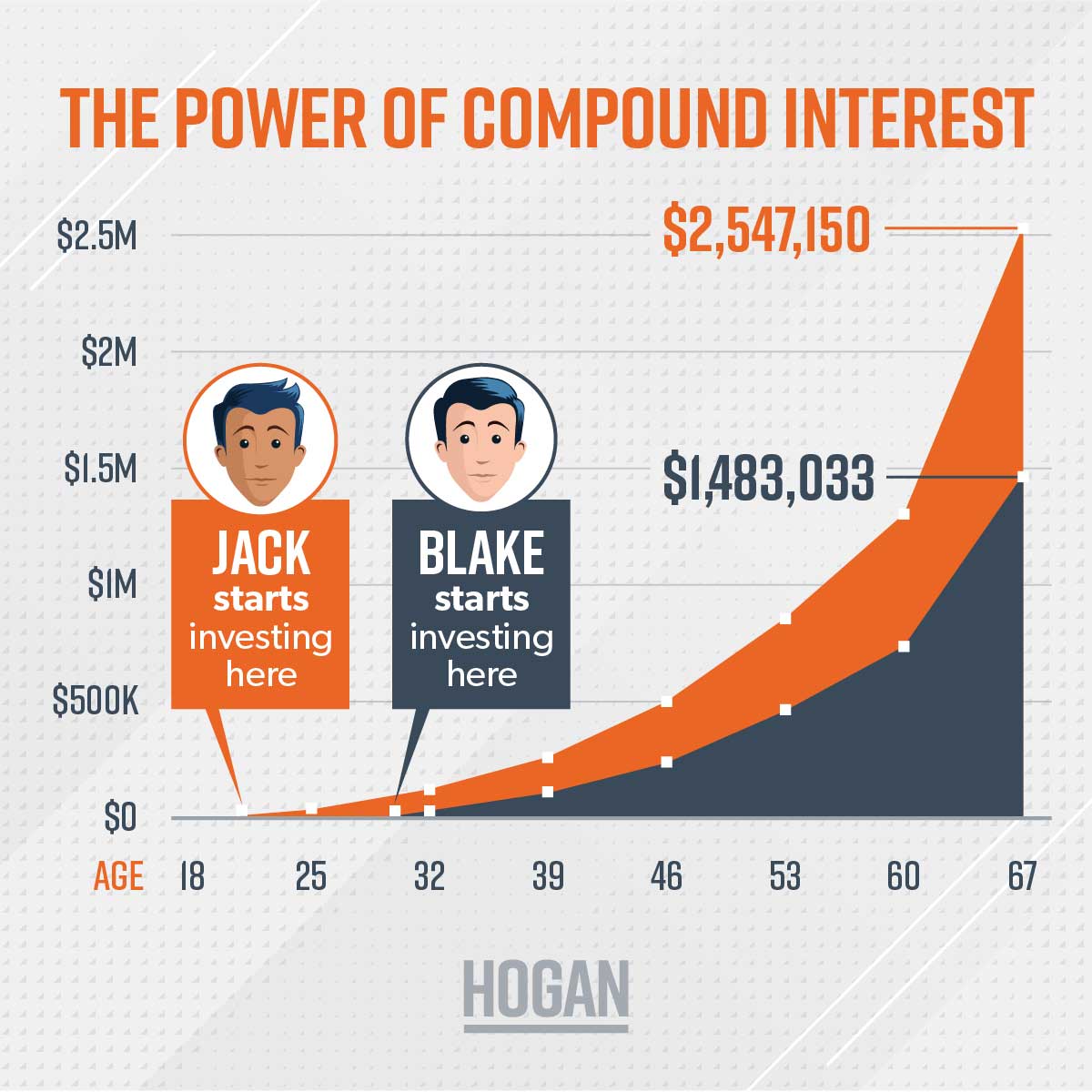 compound interest chart