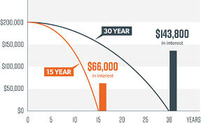 interest calculation graph difference between 15 year and 30 year