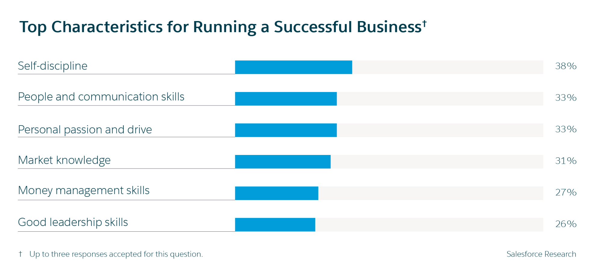 bar chart to characteristics for running a successful business smart money bro